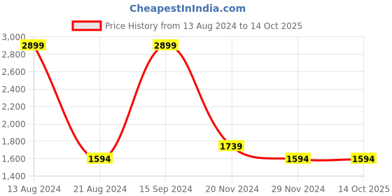 tatacliq.com Allen Solly Green Cotton Regular Fit Sweatshirt allen solly Price History Graph from 13 Aug 2024 to 14 Oct 2025
