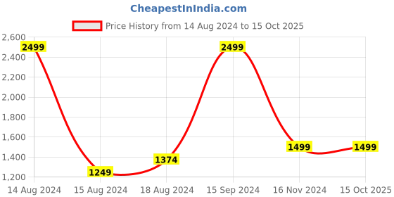 tatacliq.com Allen Solly Green Cotton Regular Fit SweatShirt allen solly Price History Graph from 14 Aug 2024 to 14 Oct 2025