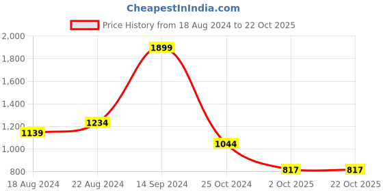 tatacliq.com Allen Solly Green Cotton Regular Fit Sweatshirt allen solly Price History Graph from 18 Aug 2024 to 22 Oct 2025