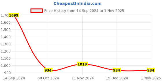 tatacliq.com Allen Solly Green Cotton Regular Fit Sweatshirt allen solly Price History Graph from 14 Sep 2024 to 31 Oct 2025