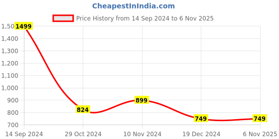 tatacliq.com Allen Solly Green Cotton Regular Fit Sweatshirt allen solly Price History Graph from 14 Sep 2024 to 5 Nov 2025