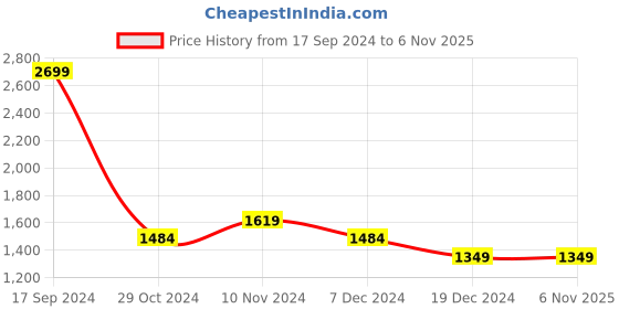 tatacliq.com Allen Solly Green Cotton Regular Fit SweatShirt allen solly Price History Graph from 17 Sep 2024 to 6 Nov 2025