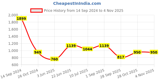 tatacliq.com Allen Solly Green Cotton Regular Fit Sweatshirt allen solly Price History Graph from 14 Sep 2024 to 4 Nov 2025