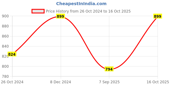 tatacliq.com Allen Solly Green Cotton Regular Fit Sweatshirt allen solly Price History Graph from 26 Oct 2024 to 16 Oct 2025