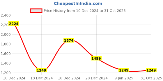 tatacliq.com Allen Solly Green Cotton Regular Fit Sweatshirt allen solly Price History Graph from 10 Dec 2024 to 31 Oct 2025
