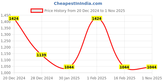 tatacliq.com Allen Solly Green Cotton Regular Fit Sweatshirt allen solly Price History Graph from 20 Dec 2024 to 31 Oct 2025