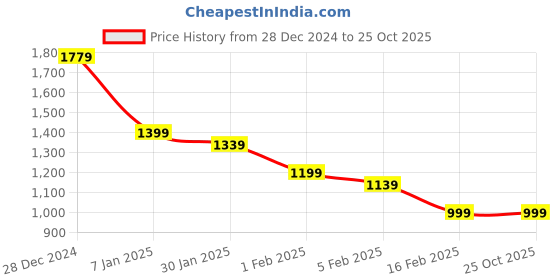 tatacliq.com Allen Solly Green Cotton Regular Fit SweatShirt allen solly Price History Graph from 28 Dec 2024 to 24 Oct 2025