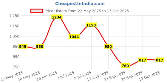 tatacliq.com Allen Solly Green Cotton Regular Fit Sweatshirt allen solly Price History Graph from 22 May 2025 to 13 Oct 2025