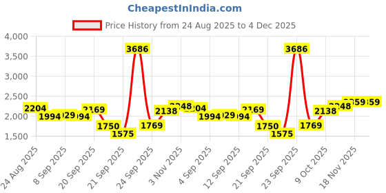 tatacliq.com Allen Solly Green Cotton Regular Fit Sweatshirt allen solly Price History Graph from 24 Aug 2025 to 4 Dec 2025