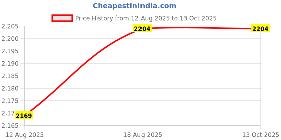 tatacliq.com Allen Solly Green Cotton Regular Fit Sweatshirt allen solly Price History Graph from 12 Aug 2025 to 12 Oct 2025