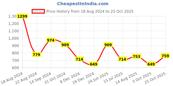 tatacliq.com Allen Solly Green Cotton Regular Fit T-Shirt allen solly Price History Graph from 18 Aug 2024 to 25 Oct 2025