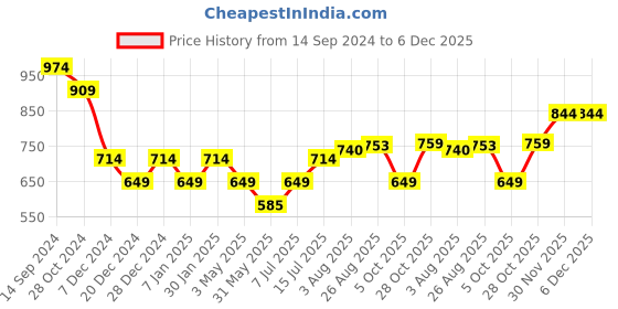 tatacliq.com Allen Solly Green Cotton Regular Fit T-Shirt allen solly Price History Graph from 14 Sep 2024 to 6 Dec 2025