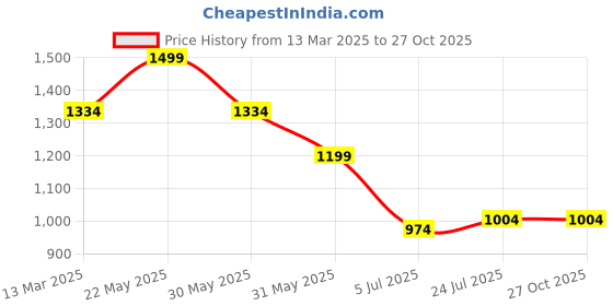 tatacliq.com Allen Solly Green Cotton Regular Fit T-Shirt allen solly Price History Graph from 13 Mar 2025 to 27 Oct 2025