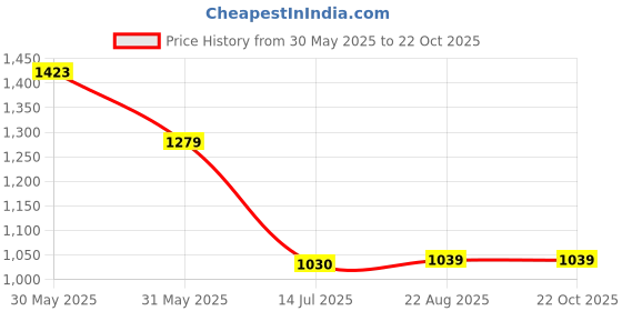 tatacliq.com Allen Solly Green Cotton Regular Fit T-Shirt allen solly Price History Graph from 30 May 2025 to 22 Oct 2025