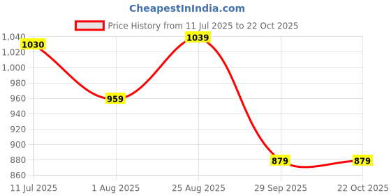tatacliq.com Allen Solly Green Cotton Regular Fit T-Shirt allen solly Price History Graph from 11 Jul 2025 to 21 Oct 2025