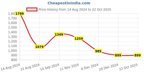 tatacliq.com Allen Solly Green Cotton Regular Fit Top allen solly Price History Graph from 14 Aug 2024 to 22 Oct 2025