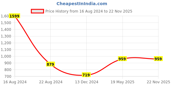 tatacliq.com Allen Solly Green Cotton Self Pattern Top allen solly Price History Graph from 16 Aug 2024 to 22 Nov 2025