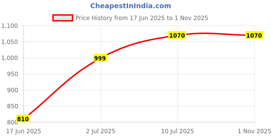 tatacliq.com Allen Solly Green Cotton Shirt allen solly Price History Graph from 17 Jun 2025 to 31 Oct 2025