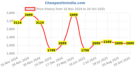 tatacliq.com Allen Solly Green Cotton Slim fit Checks Formal Shirt allen solly Price History Graph from 16 Nov 2024 to 20 Oct 2025