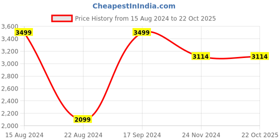 tatacliq.com Allen Solly Green Cotton Slim Fit Checks Shirt allen solly Price History Graph from 15 Aug 2024 to 22 Oct 2025