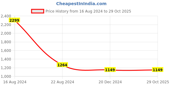 tatacliq.com Allen Solly Green Cotton Slim Fit Checks Shirt allen solly Price History Graph from 16 Aug 2024 to 29 Oct 2025