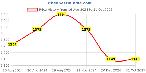 tatacliq.com Allen Solly Green Cotton Slim Fit Checks Shirt allen solly Price History Graph from 16 Aug 2024 to 30 Oct 2025