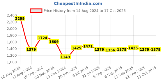 tatacliq.com Allen Solly Green Cotton Slim Fit Checks Shirt allen solly Price History Graph from 14 Aug 2024 to 16 Oct 2025