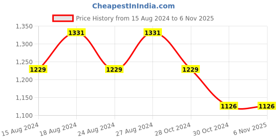 tatacliq.com Allen Solly Green Cotton Slim Fit Checks Shirt allen solly Price History Graph from 15 Aug 2024 to 6 Nov 2025