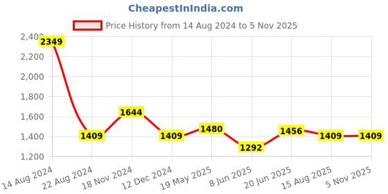 tatacliq.com Allen Solly Green Cotton Slim Fit Checks Shirt allen solly Price History Graph from 14 Aug 2024 to 3 Nov 2025