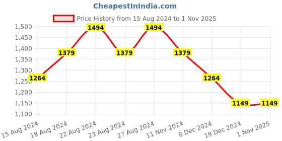 tatacliq.com Allen Solly Green Cotton Slim Fit Checks Shirt allen solly Price History Graph from 15 Aug 2024 to 31 Oct 2025