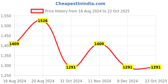 tatacliq.com Allen Solly Green Cotton Slim Fit Checks Shirt allen solly Price History Graph from 16 Aug 2024 to 21 Oct 2025