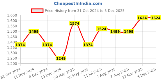 tatacliq.com Allen Solly Green Cotton Slim Fit Checks Shirt allen solly Price History Graph from 31 Oct 2024 to 4 Dec 2025
