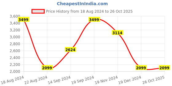 tatacliq.com Allen Solly Green Cotton Slim Fit Checks Shirt allen solly Price History Graph from 18 Aug 2024 to 25 Oct 2025