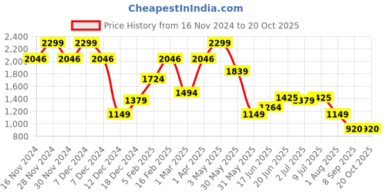 tatacliq.com Allen Solly Green Cotton Slim Fit Checks Shirt allen solly Price History Graph from 16 Nov 2024 to 20 Oct 2025