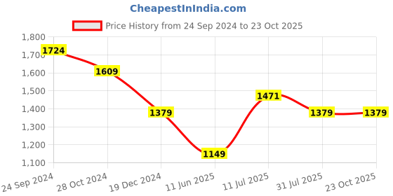 tatacliq.com Allen Solly Green Cotton Slim Fit Checks Shirt allen solly Price History Graph from 24 Sep 2024 to 23 Oct 2025