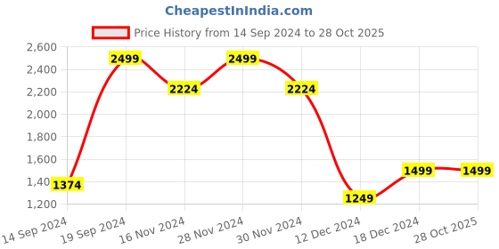tatacliq.com Allen Solly Green Cotton Slim Fit Checks Shirt allen solly Price History Graph from 14 Sep 2024 to 28 Oct 2025