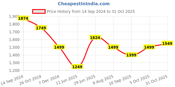 tatacliq.com Allen Solly Green Cotton Slim Fit Checks Shirt allen solly Price History Graph from 14 Sep 2024 to 31 Oct 2025