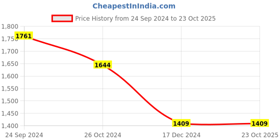 tatacliq.com Allen Solly Green Cotton Slim Fit Checks Shirt allen solly Price History Graph from 24 Sep 2024 to 23 Oct 2025