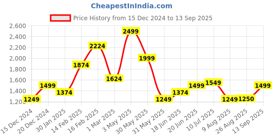 tatacliq.com Allen Solly Green Cotton Slim Fit Checks Shirt allen solly Price History Graph from 15 Dec 2024 to 13 Sep 2025