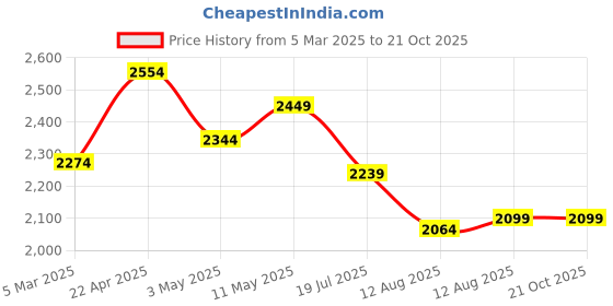 tatacliq.com Allen Solly Green Cotton Slim Fit Checks Shirt allen solly Price History Graph from 5 Mar 2025 to 21 Oct 2025