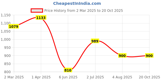tatacliq.com Allen Solly Green Cotton Slim Fit Checks Shirt allen solly Price History Graph from 2 Mar 2025 to 20 Oct 2025