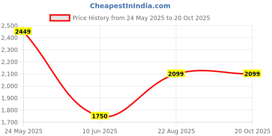 tatacliq.com Allen Solly Green Cotton Slim Fit Checks Shirt allen solly Price History Graph from 24 May 2025 to 20 Oct 2025