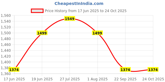 tatacliq.com Allen Solly Green Cotton Slim Fit Checks Shirt allen solly Price History Graph from 17 Jun 2025 to 22 Oct 2025