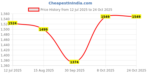 tatacliq.com Allen Solly Green Cotton Slim Fit Checks Shirt allen solly Price History Graph from 12 Jul 2025 to 24 Oct 2025