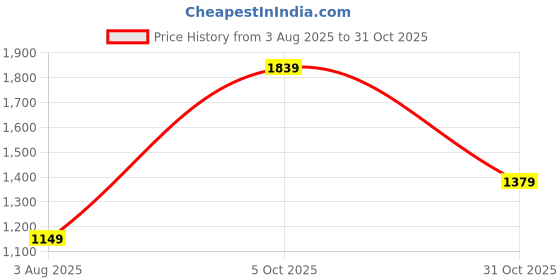 tatacliq.com Allen Solly Green Cotton Slim Fit Checks Shirt allen solly Price History Graph from 3 Aug 2025 to 31 Oct 2025