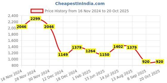 tatacliq.com Allen Solly Green Cotton Slim Fit Checks Shirts allen solly Price History Graph from 16 Nov 2024 to 20 Oct 2025