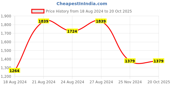 tatacliq.com Allen Solly Green Cotton Slim Fit Checks Shirts allen solly Price History Graph from 18 Aug 2024 to 20 Oct 2025