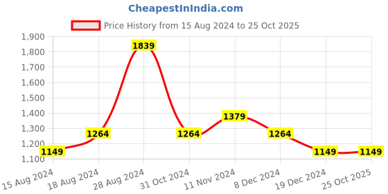 tatacliq.com Allen Solly Green Cotton Slim Fit Checks Shirts allen solly Price History Graph from 15 Aug 2024 to 25 Oct 2025