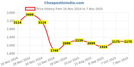 tatacliq.com Allen Solly Green Cotton Slim fit Checks Shirts allen solly Price History Graph from 16 Nov 2024 to 6 Nov 2025