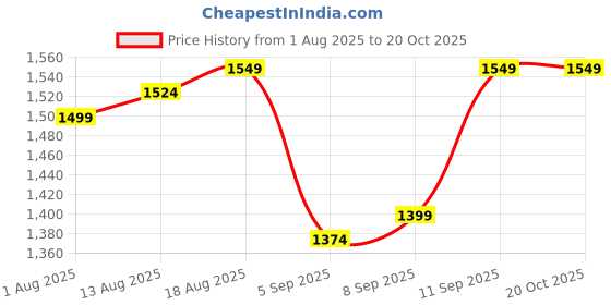 tatacliq.com Allen Solly Green Cotton Slim fit Checks Shirts allen solly Price History Graph from 1 Aug 2025 to 20 Oct 2025